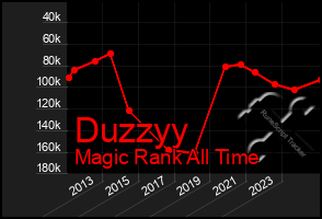 Total Graph of Duzzyy