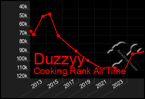 Total Graph of Duzzyy