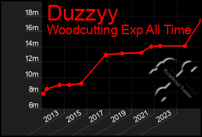 Total Graph of Duzzyy