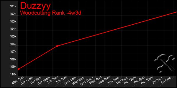 Last 31 Days Graph of Duzzyy
