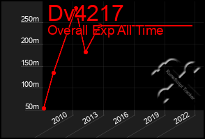 Total Graph of Dv4217