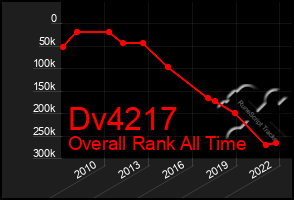 Total Graph of Dv4217