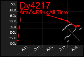 Total Graph of Dv4217