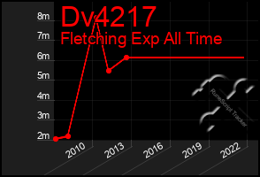 Total Graph of Dv4217