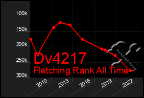 Total Graph of Dv4217