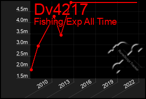 Total Graph of Dv4217