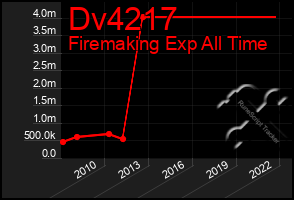 Total Graph of Dv4217