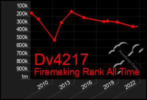 Total Graph of Dv4217