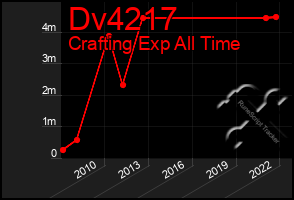 Total Graph of Dv4217