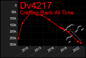 Total Graph of Dv4217