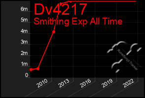 Total Graph of Dv4217