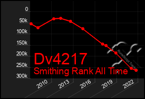 Total Graph of Dv4217