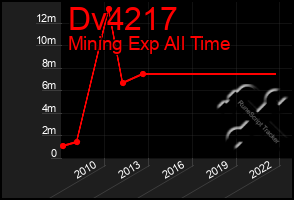 Total Graph of Dv4217