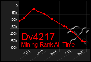 Total Graph of Dv4217