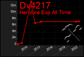 Total Graph of Dv4217