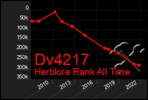 Total Graph of Dv4217