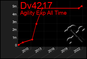 Total Graph of Dv4217