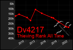 Total Graph of Dv4217