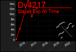 Total Graph of Dv4217