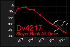 Total Graph of Dv4217