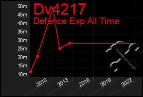 Total Graph of Dv4217