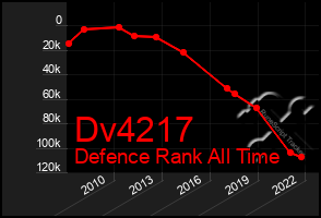 Total Graph of Dv4217