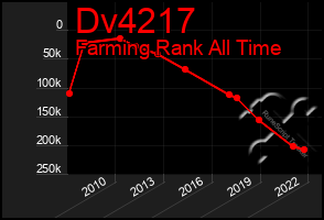 Total Graph of Dv4217