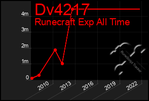 Total Graph of Dv4217