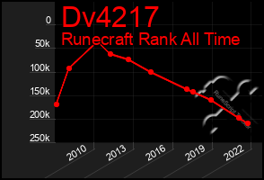 Total Graph of Dv4217