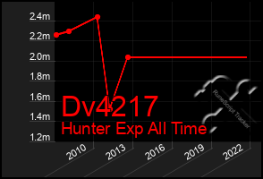 Total Graph of Dv4217