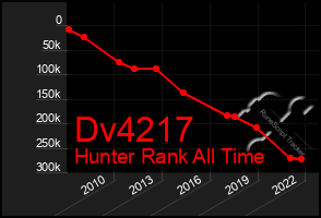 Total Graph of Dv4217