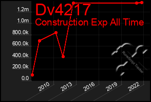 Total Graph of Dv4217