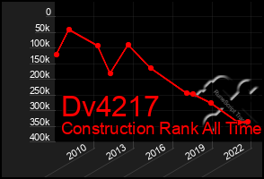 Total Graph of Dv4217