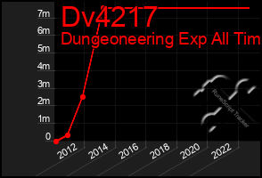 Total Graph of Dv4217