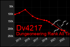 Total Graph of Dv4217