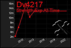 Total Graph of Dv4217