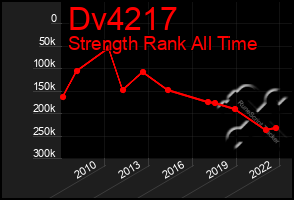 Total Graph of Dv4217