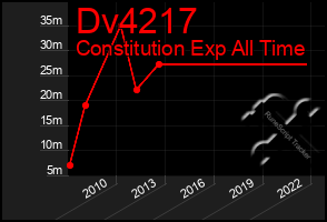 Total Graph of Dv4217