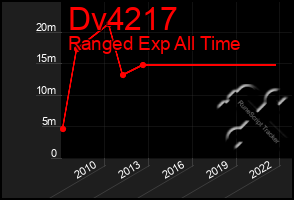 Total Graph of Dv4217