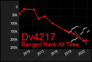 Total Graph of Dv4217