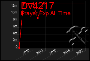 Total Graph of Dv4217