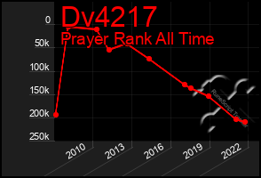 Total Graph of Dv4217