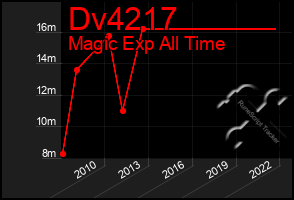 Total Graph of Dv4217