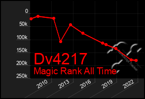 Total Graph of Dv4217