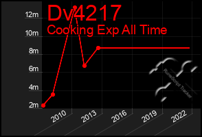 Total Graph of Dv4217