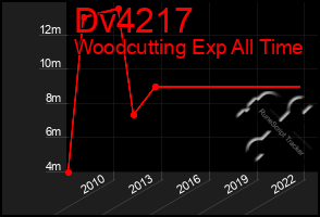 Total Graph of Dv4217