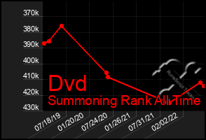 Total Graph of Dvd