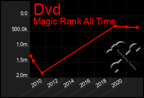 Total Graph of Dvd