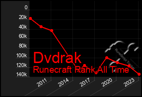 Total Graph of Dvdrak