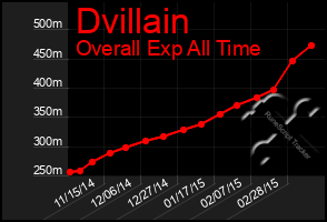 Total Graph of Dvillain